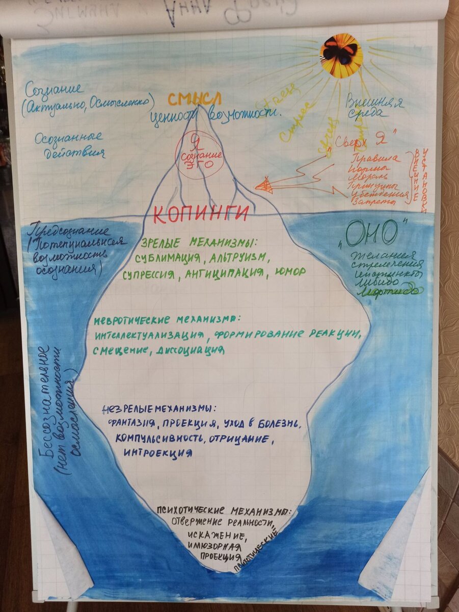 На лекции я обычно люблю представить эту структуру в виде айсберга. Сейчас подробно на описании этой картинки я останавливаться не буду, но к этой метафоре мы еще обратимся в продолжении этой статьи.