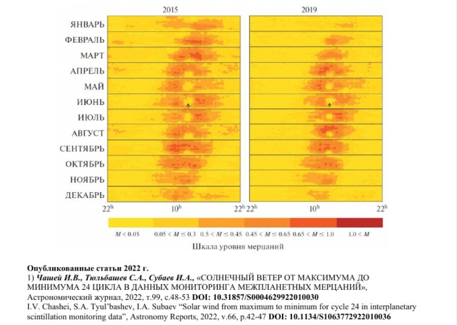 2) В.И. Власов, Р.Д. Дагкесаманский, В.А. Потапов, С.А. Тюльбашев, И.В. Чашей, «О долговременных изменениях параметров солнечного ветра и солнечной активности с возможным приложением к проблеме
глобального климата», Краткие сообщения по физике, 2022, т.49, с.10-15
V.I. Vlasov, R.D. Dagkesamanskii, V.A. Potapov, S.A. Tyul’bashev, I.V. Chashei, “On long-term variations in solar
wind and solar activity parameters with possible application to the global climate problem”, Bulletin of the Lebedev
Physics Institute, 2022, v.49, p.6-9 DOI: 10.3103/S106833562201002X