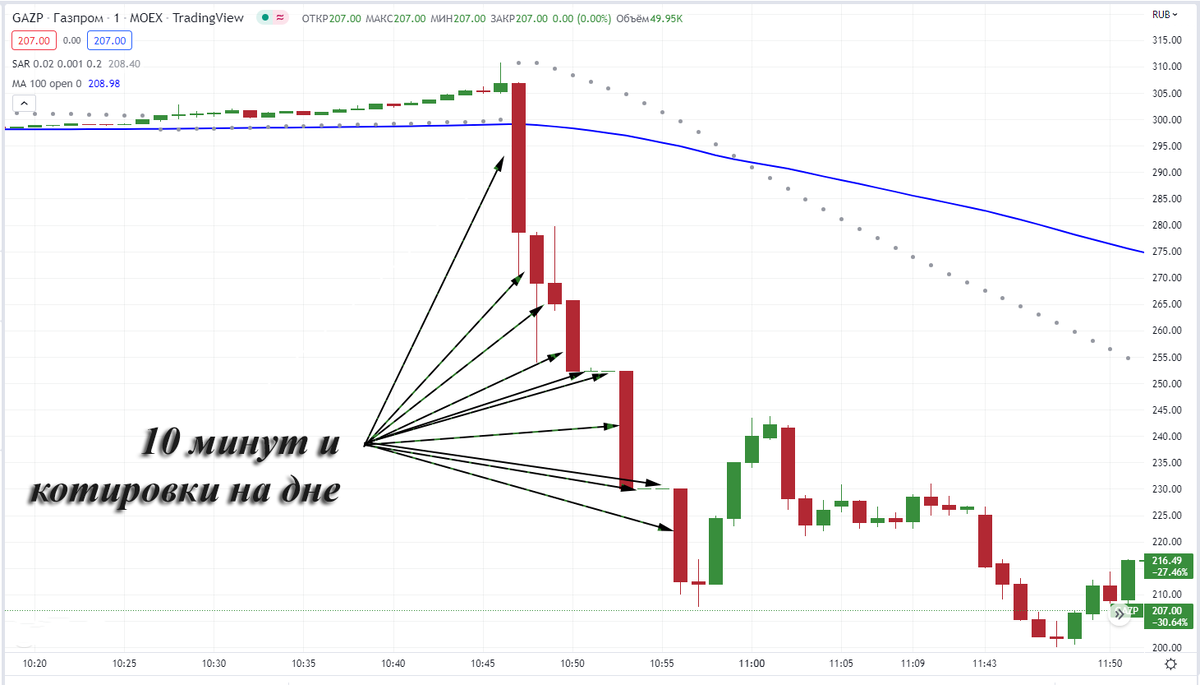 Минутный график акции компании Газпром. 30%-е падение за десять минут.