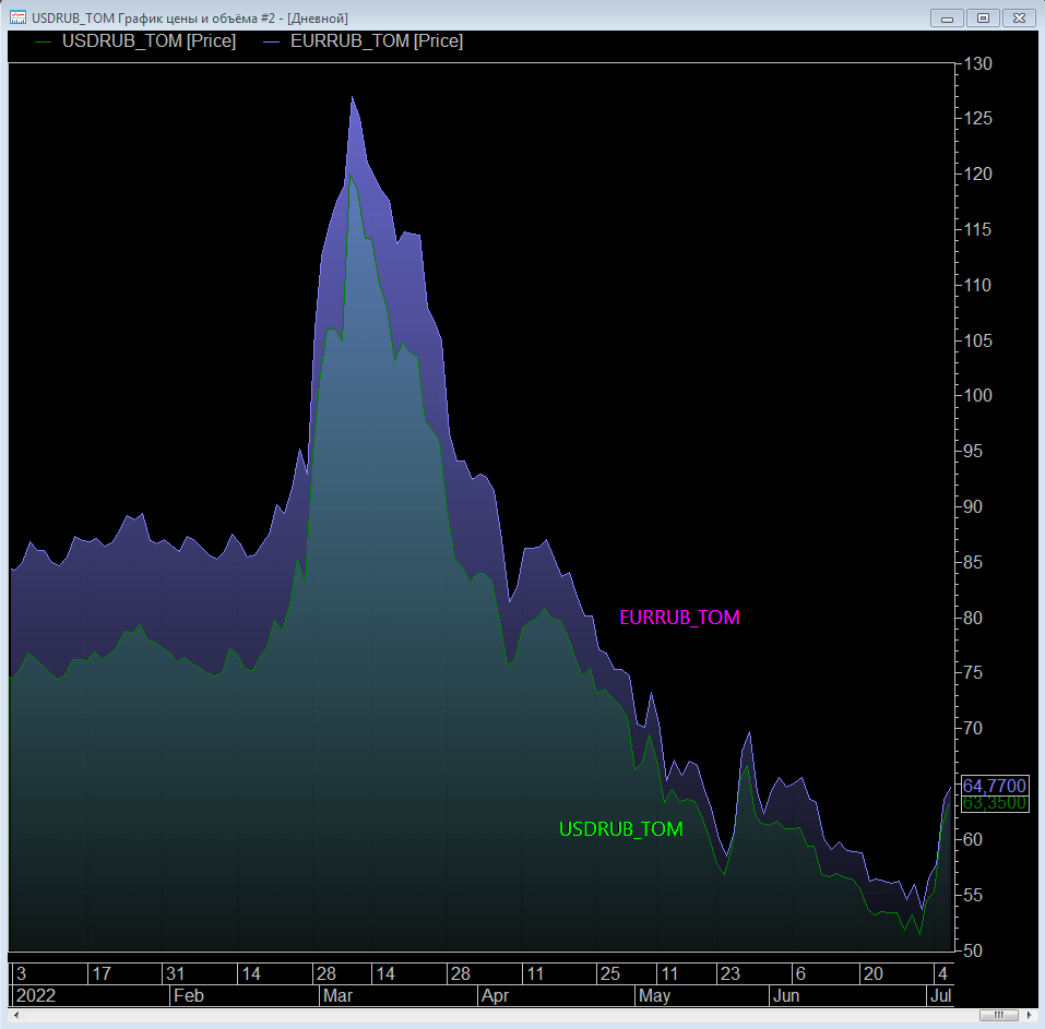 Рис 1. График цены USD и EUR за 2022 год на валютном рынке Московской биржи