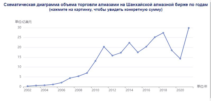 Данные Шанхайской алмазной биржи.Скриншот с сайта Биржи