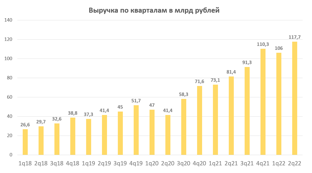 EBITDA за 2 квартал составила рекордные 25,7 млрд рублей, увеличившись в 4,4 раза г/г. Маржинальность по EBITDA достигла 21,8%, не самый высокий показатель по историческим меркам, но на фоне последних четырех кварталов вселяет уверенность.