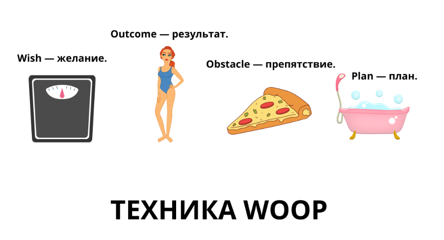 Техника WOOP состоит из четырех шагов