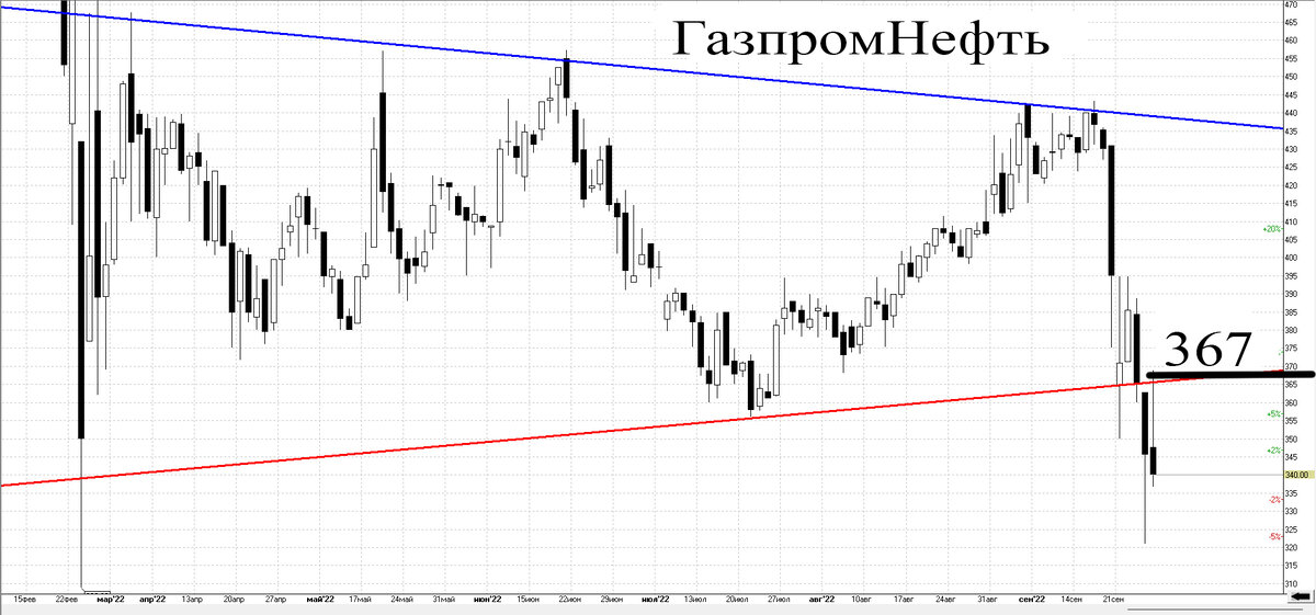 Дневной график