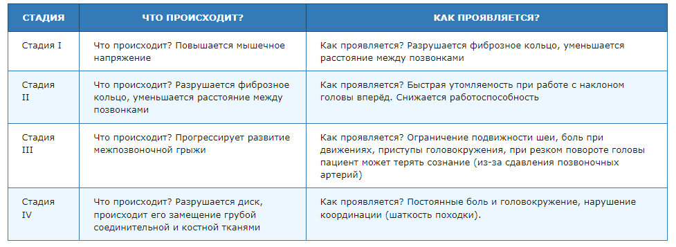 Лечение головокружения при шейном остеохондрозе