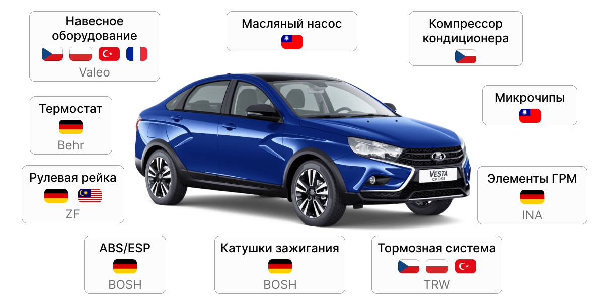 Программа показала свою эффективность — к августу объем товара по параллельному импорту достиг $6,5 млрд. Необходимость такой меры была очевидна. 