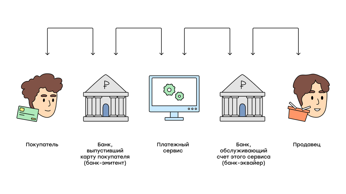 Как деньги поступают от клиента к продавцу при покупке онлайн? Рассказываем  о процессинге электронных платежей | CloudPayments | Дзен