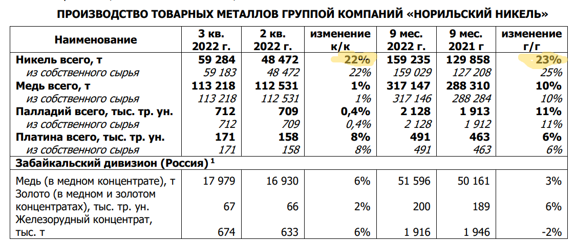 Солидный рост производства
