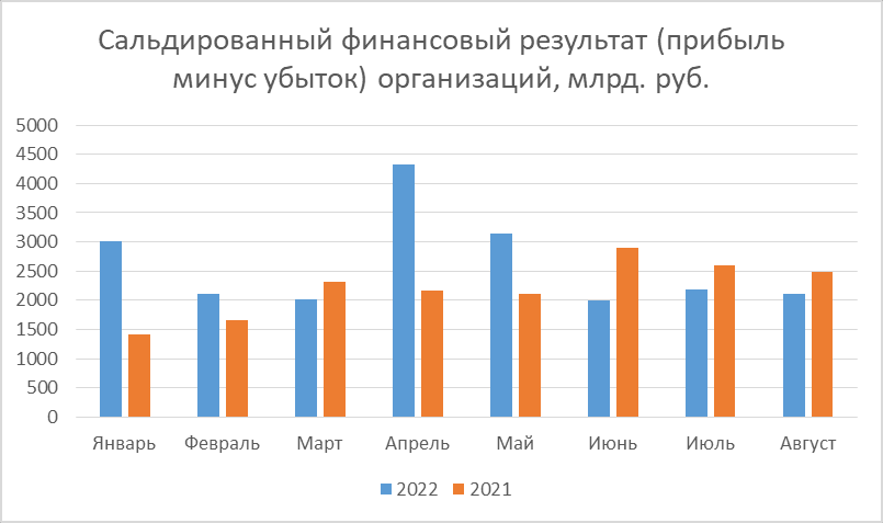 Сальдированный финансовый результат. Сальдированный финансовый результат по годам. Сальдированный финансовый результат график. Убыточное предприятие график.