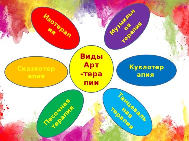 ЛЕЧЕНИЕ ИСКУССТВОМ  «Есть только два способа прожить жизнь: первый — будто чудес не существует, второй — будто кругом одни чудеса» 
Альберт Энштейн Беспокойство и тревога и в лучшие времена – проблемы-2