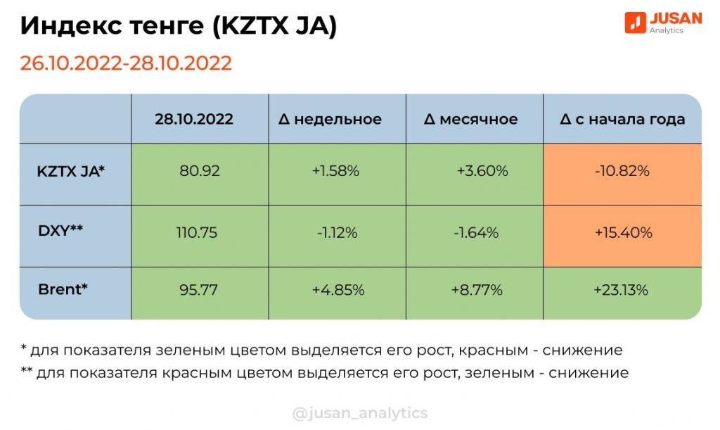    Благоприятный фон тенге в конце октября Эрлен Абдулманов