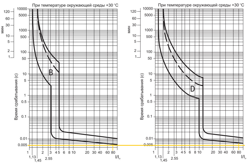 Сравнение скорости срабатывания автоматических выключателей с ВТХ типа B и D на одном и том же токе — 0,005 против 0,006 секунды.