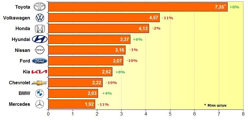 "Высшая лига" мировой автоиндустрии. По итогам 2021 года