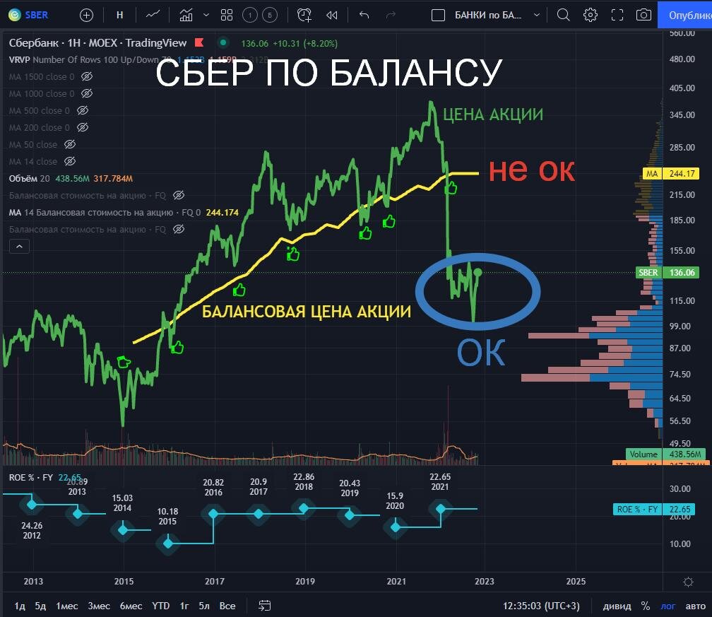 Сбербанк привлекателен по балансу? Инвест Тоник