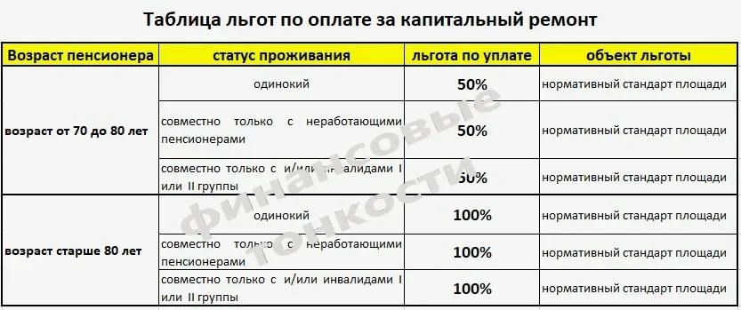 70 лет капитальный ремонт пенсионерам льготы