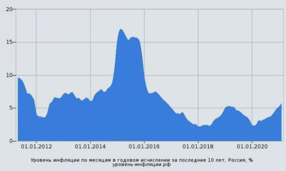 Выступление Набиуллиной в Госдуме. Часть 2 - инфляция все что с ней связано