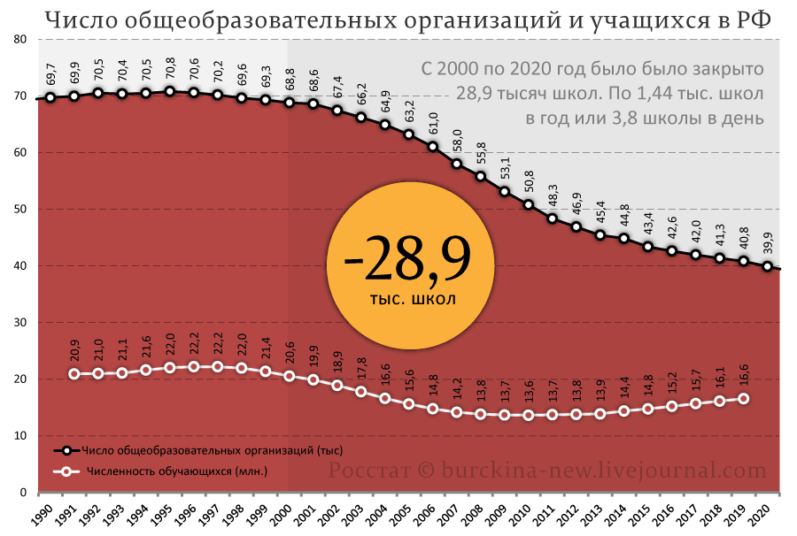 Факты, говорящие о том, что Путин не развивает социалку, а сокращает ее