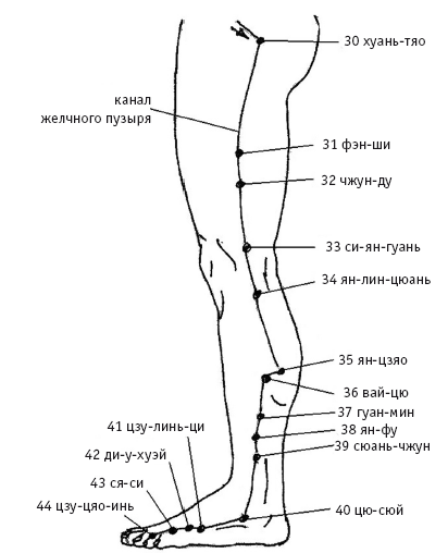 (30) Хуань-тяо, (31) Фэн-ши, (32) Чжун-ду и (33) Си-ян-гуань
