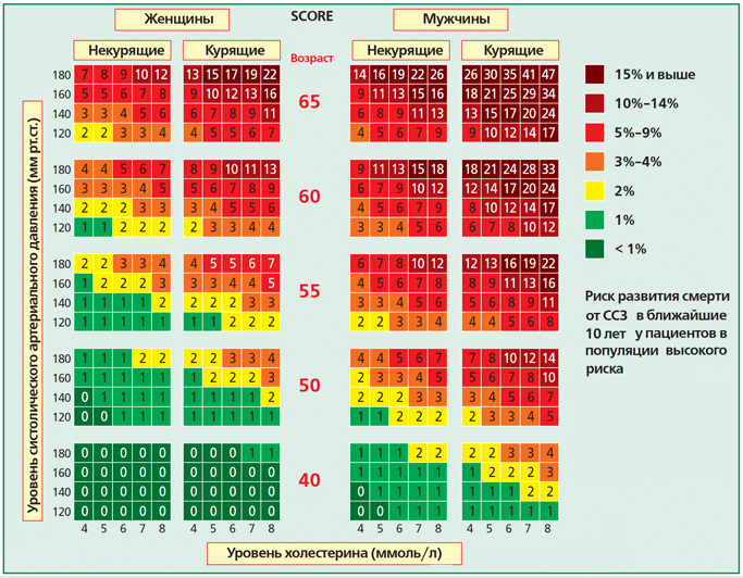 Сосудистый риск по шкале. Score шкала риска холестерина. Таблица score холестерин сердечно-сосудистого риска. Таблица холестерина по возрасту для женщин. Шкала риска ССЗ score.