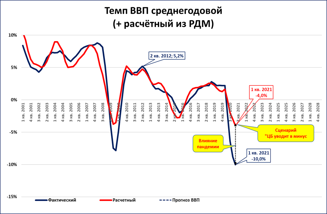 Могла ли экономика России вырасти в 2020 году?