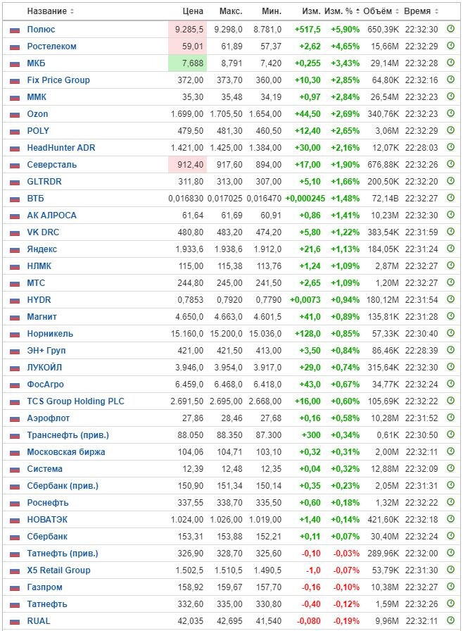 Изменение цены акций на ММВБ на 30.01.23. Данные взяты из открытых источников для целей иллюстрации.