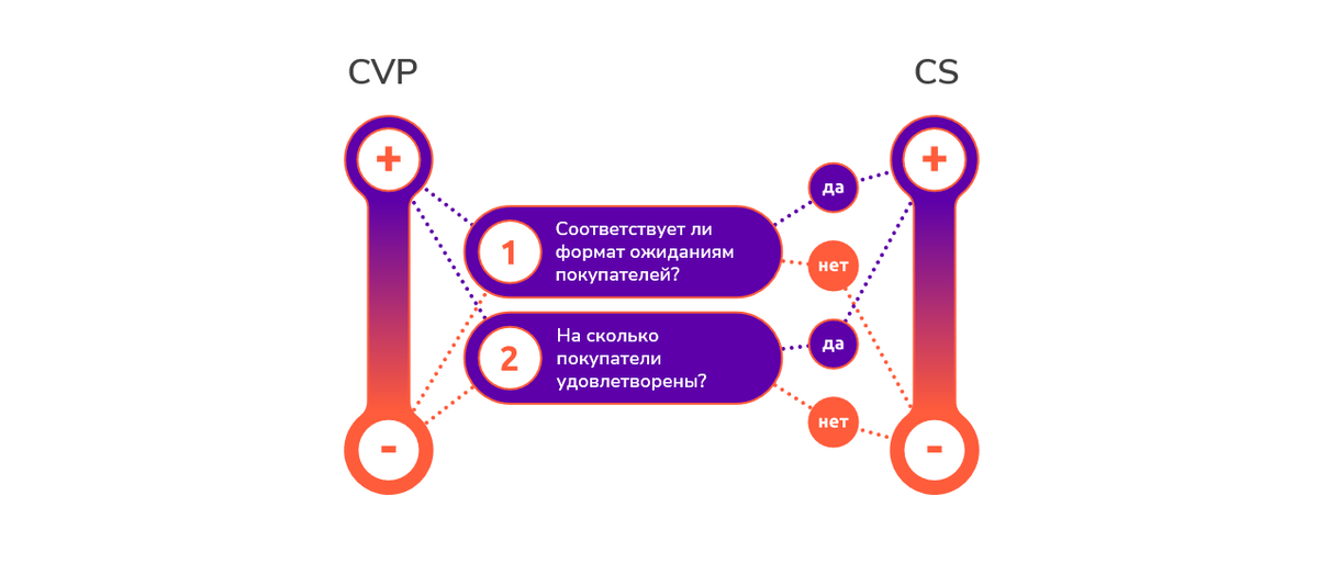 CVP — Customer Value Proposition — ценностное предложение покупателя CS — Customer Satisfaction — удовлетворенность покупателей
