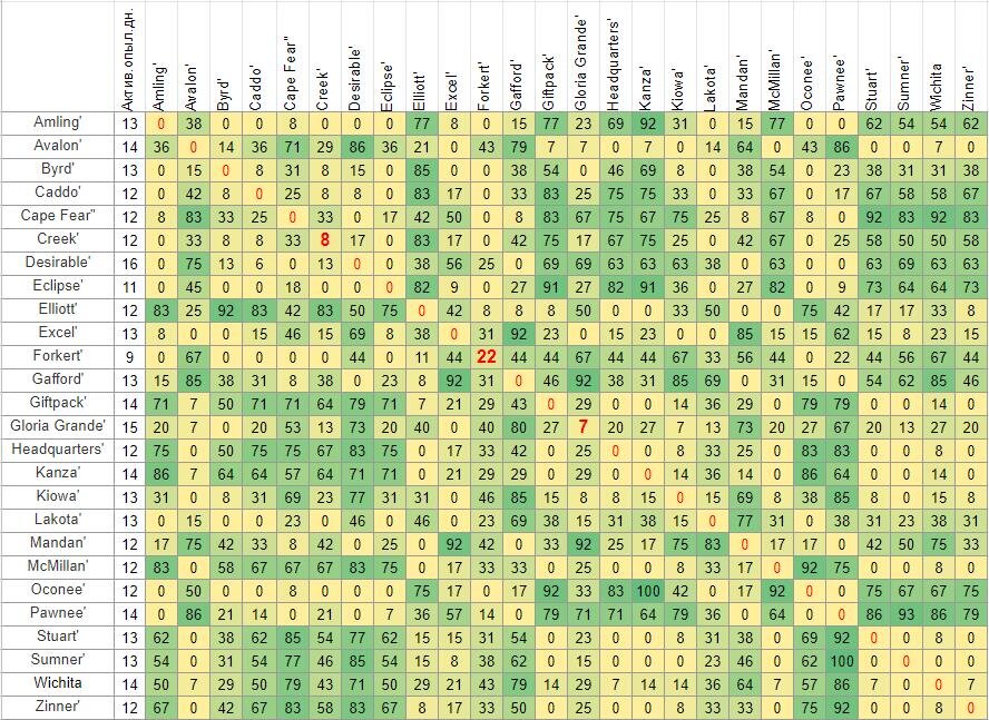 % успешности взаимоопыления