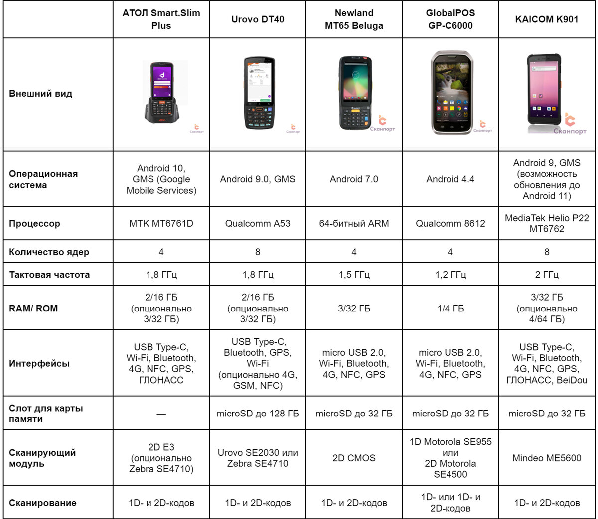 Покупаем ТСД до 30 000₽: обзор популярных моделей | Сканпорт | Дзен