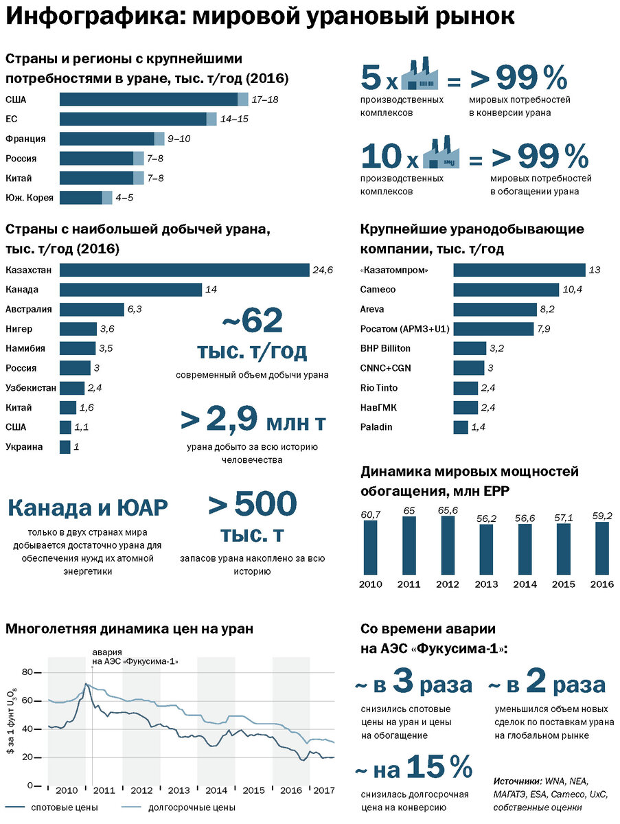 Небольшая инфографика по урановому рынку, кому интересно.