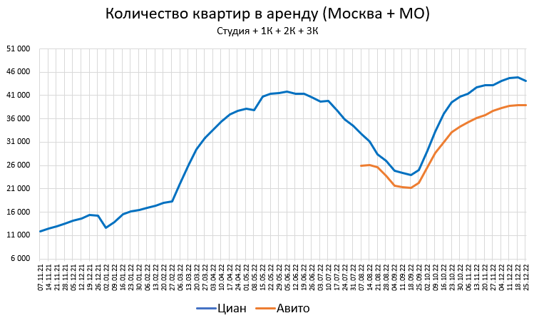 Цены квартир в Декабре. Россия готовится бухать.