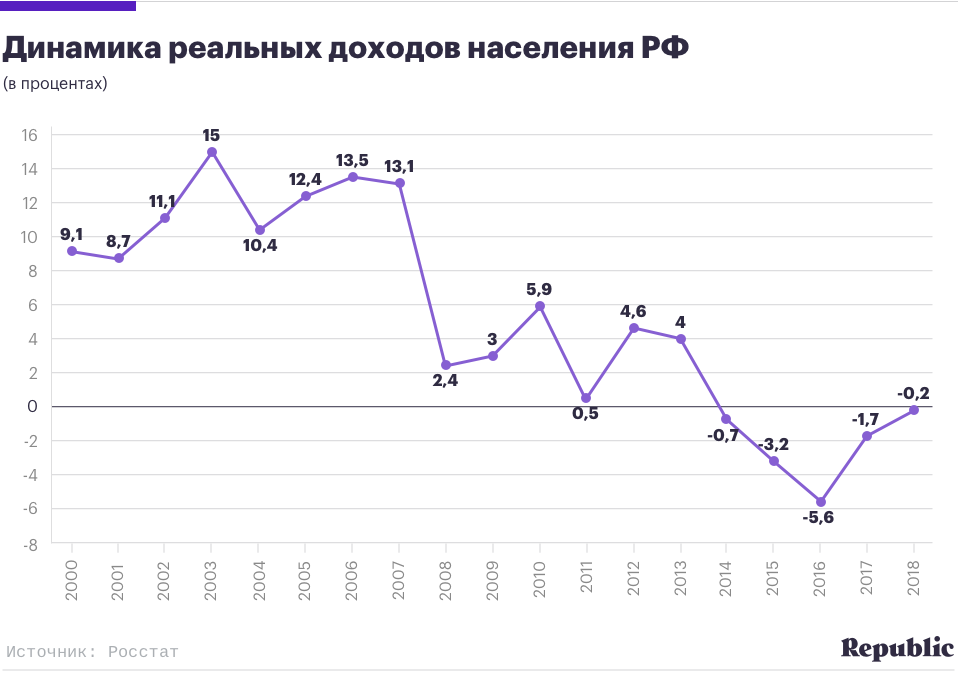 Динамика реальных доходов РФ. Динамика реальных доходов населения России. График реальных доходов населения РФ 2000-2020. График динамики реальных доходов россиян.