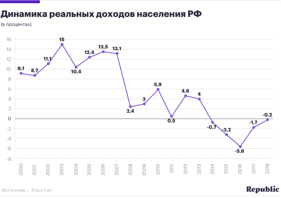 Реальные доходы населения снижаются. Динамика доходов населения. Рост реальных доходов населения. Уровень и динамика доходов населения. Уровень реальных доходов населения динамика.