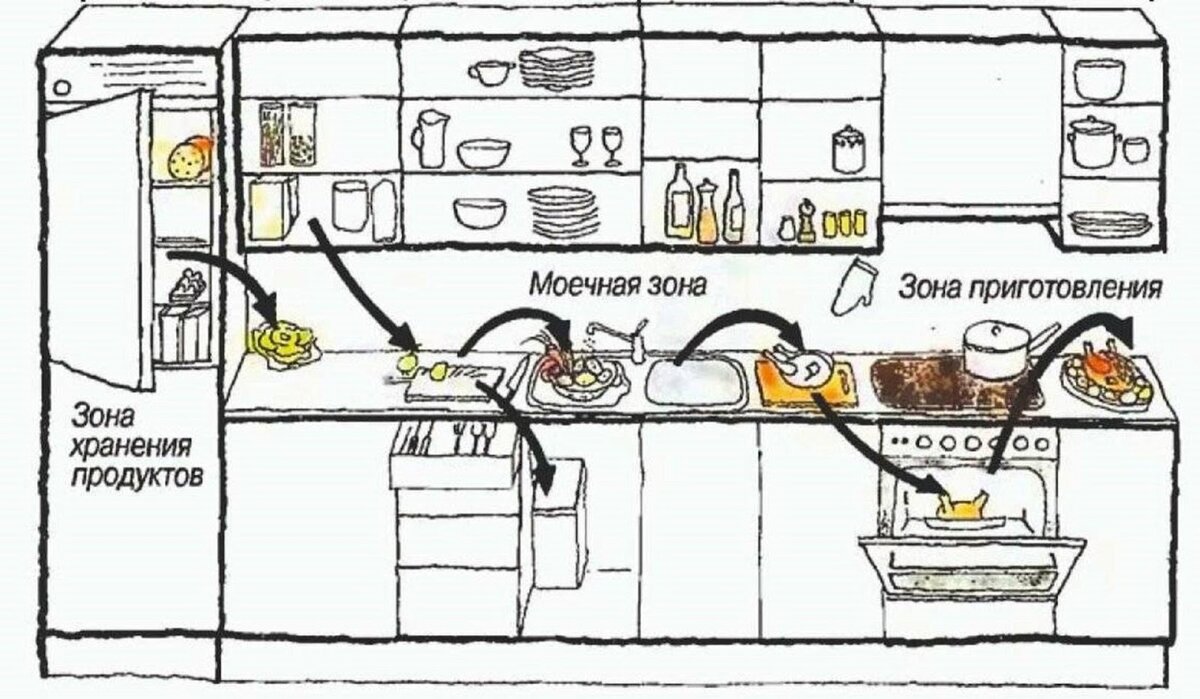Как правильно расположить на кухне плиту мойку холодильник