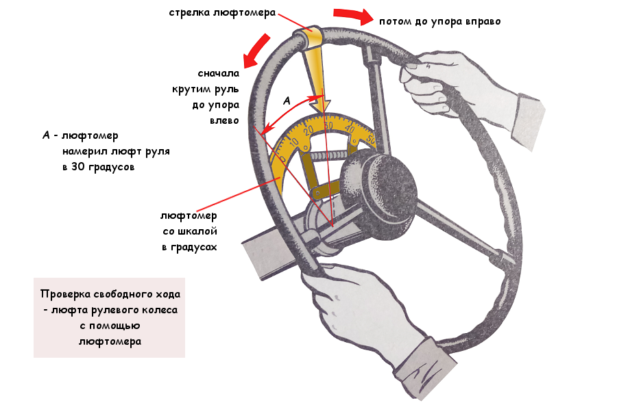 Как работает руль. Прибор для замера люфта рулевого колеса. Что такое суммарный люфт в рулевом управлении легкового автомобиля. Регулировка люфта рулевого управления. Проверка суммарного люфта рулевого управления.