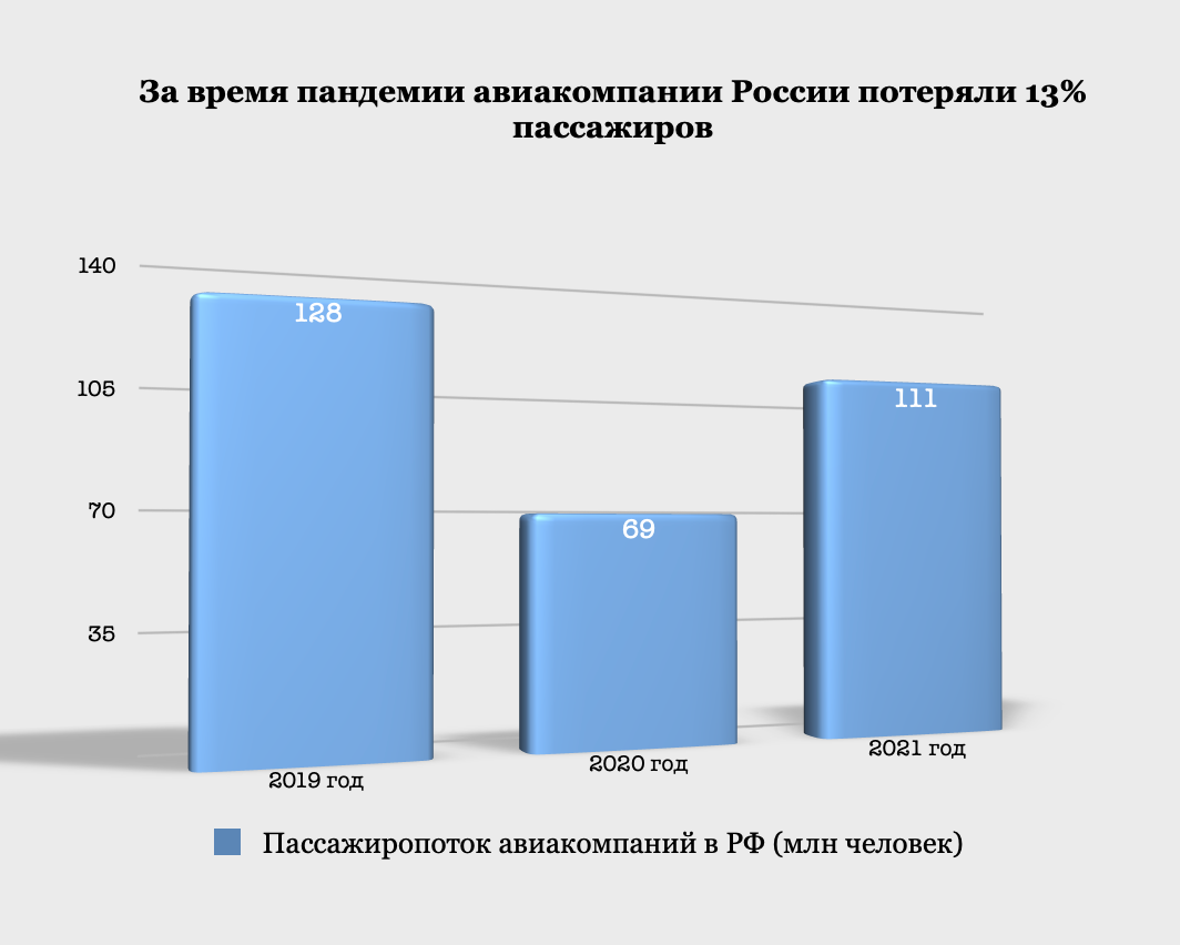 Таких санкций никто не ожидал”: как российская гражданская авиация пережила  2022 год | Трошина Трушина | Дзен