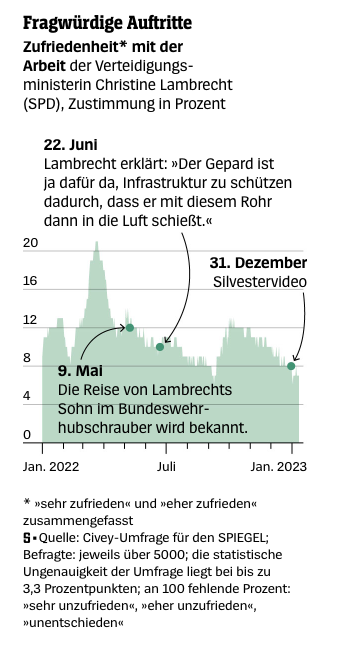 Удовлетворённость населения Германии работой министерки обороны. Как видим, даже на пике популярности она едва превышала 20%.