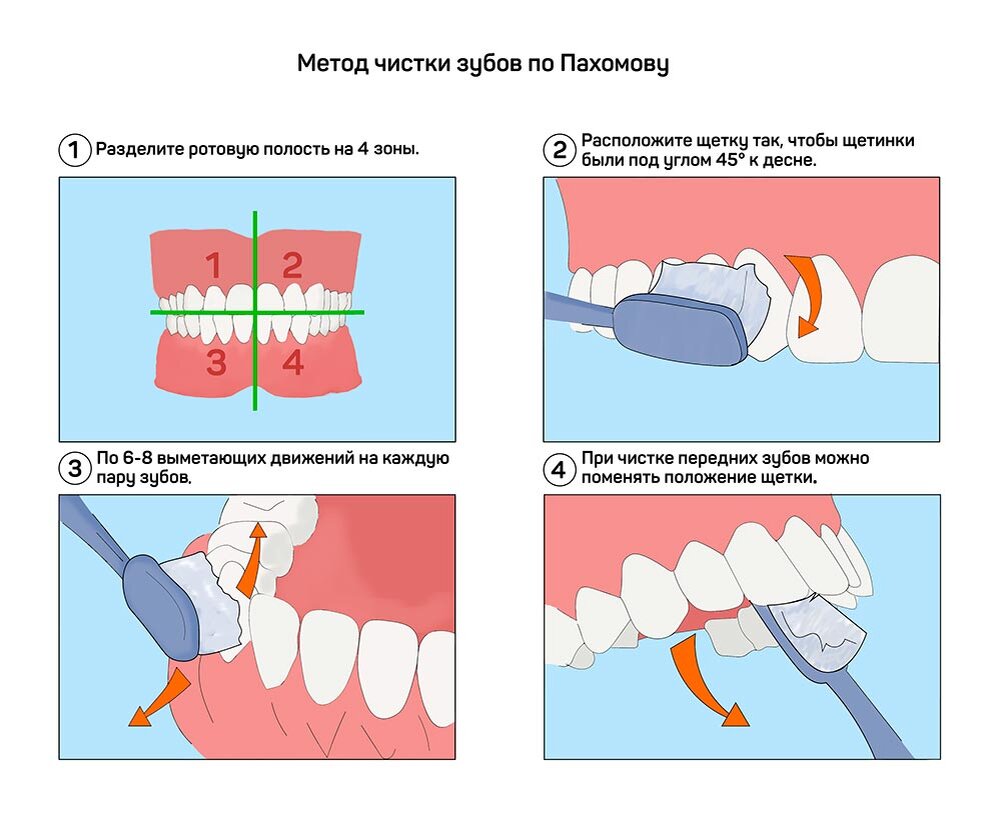 Гигиеническая чистка зубов в Yes-стоматологии
