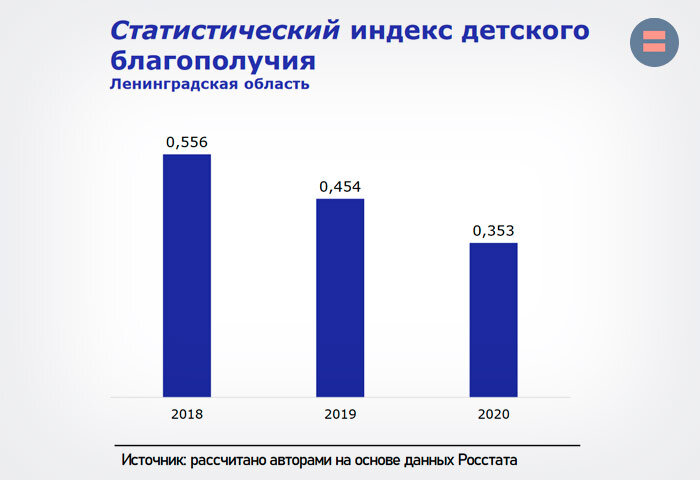 Пример Ленинградской области (cwb-index.timchenkofoundation.org)