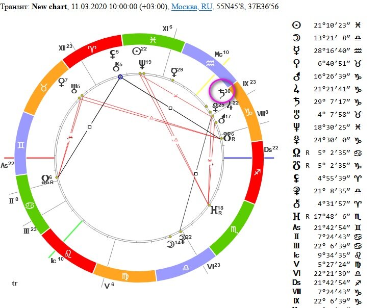 Сатурн в 30м градусе знака Козерога