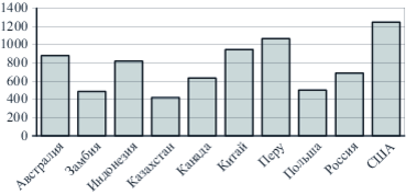 На диаграмме показано распределение выплавки меди в 11 странах мира за 2009 год среди представленных