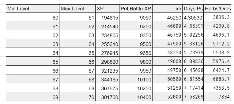 Таблица получаемого опыта за выполнение задач от тренеров боевых питомцев в World of Warcraft   📷