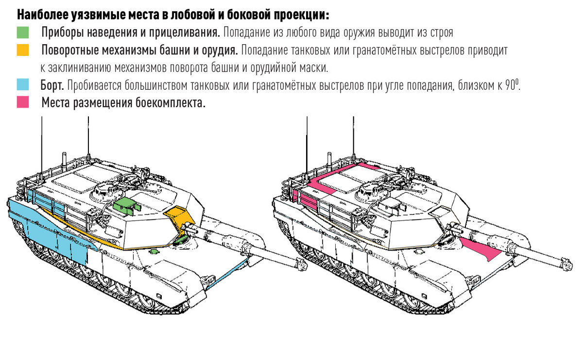 КУДА СТРЕЛЯТЬ "АБРАМСУ". ИНФОГРАФИКА: ЦАРЬГРАД