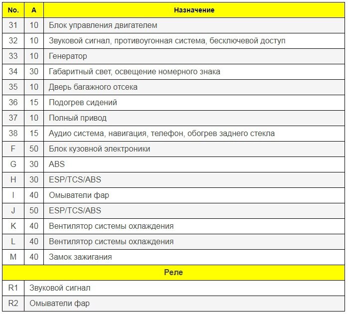 Замена предохранителей Мурано. Фото, инструкция как поменять предохранитель Ниссан Мурано