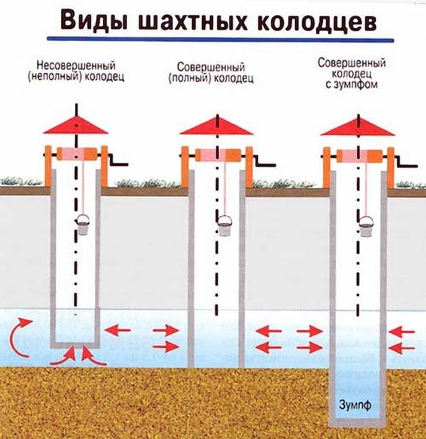 Колодец своими руками