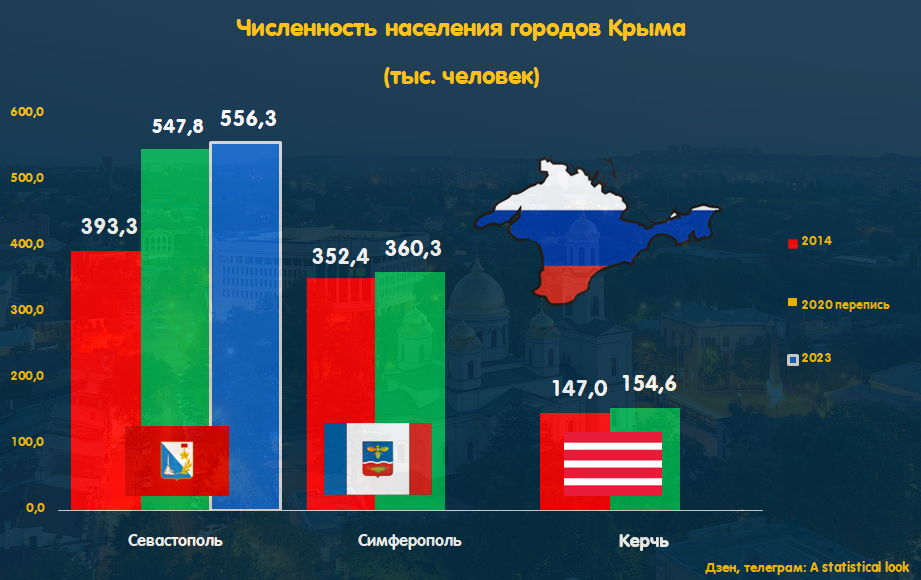 Севастополь численность