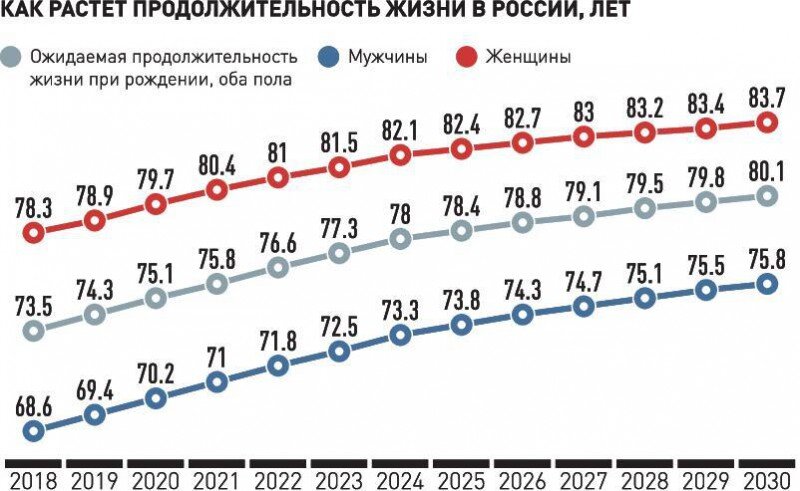 Продолжительность жизни 3 5 дней. Средняя Продолжительность жизни мужчин в России 2020. Продолжительность жизни в России 2021. Средняя Продолжительность жизни мужчин в России 2021. Средняя Продолжительность жизни в России 2021.