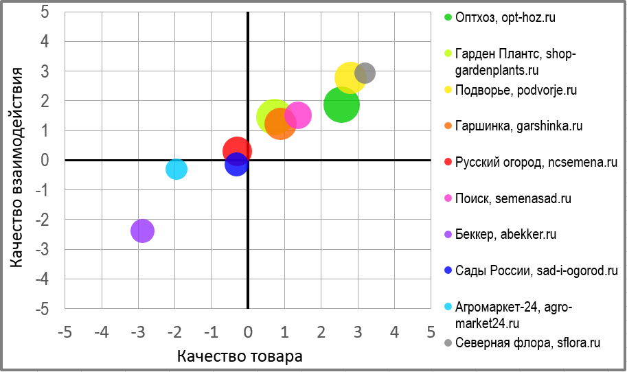 По горизонтали - качество товара, по вертикали - качество контакта с клиентом, размер кружка - количество отзывов.