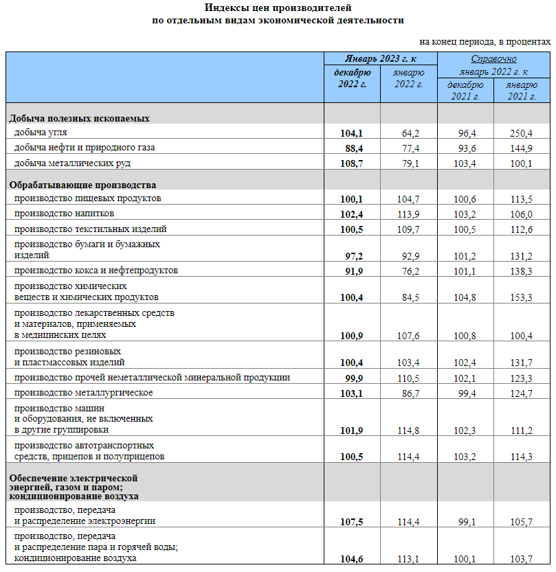 Индекс цен производителей. Коммерческие расходы таблица. Индекс 2023.