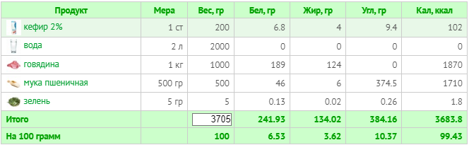 Хинкал с говядиной (расчет калорий  Calorizator.ru)