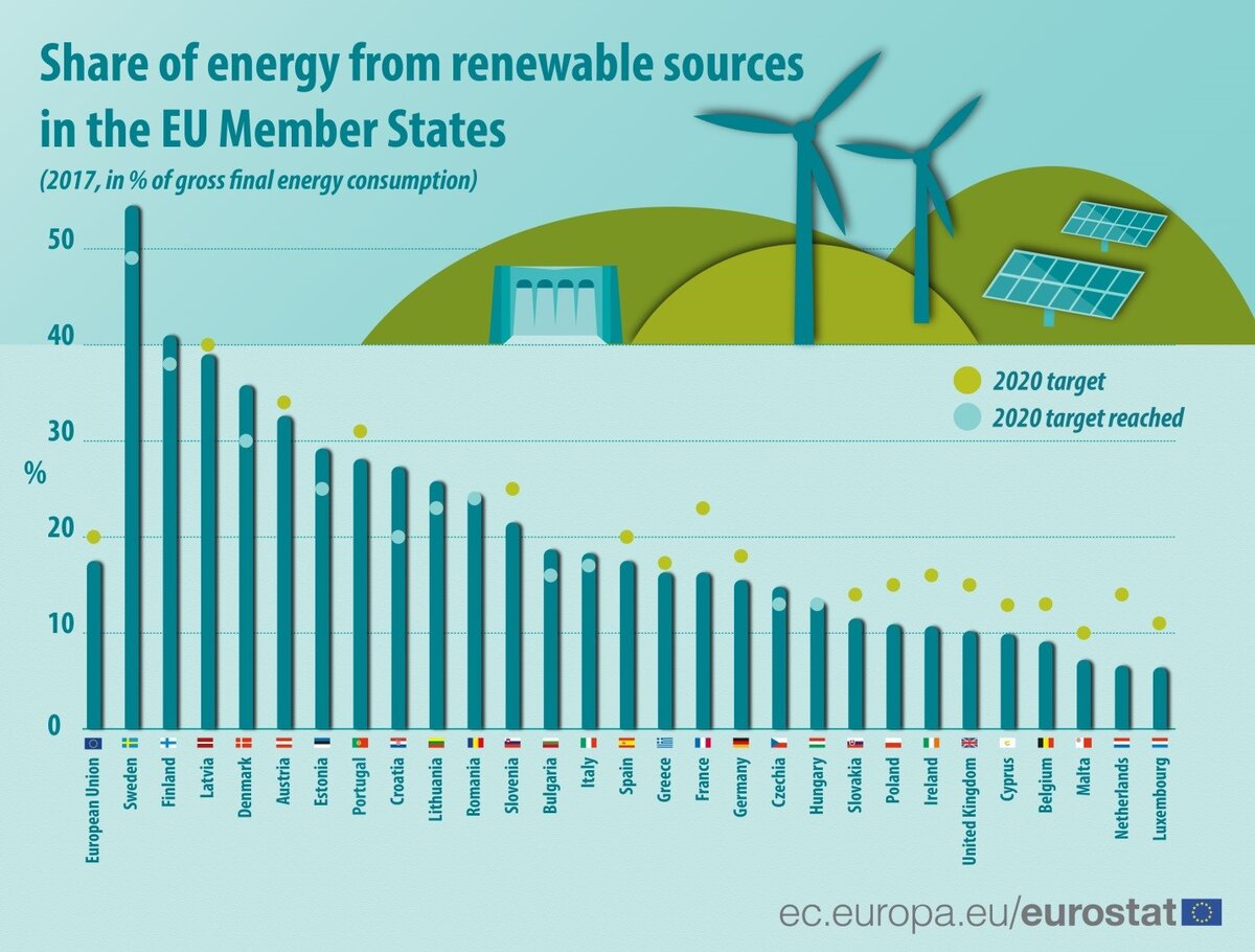 Доля «зелёной» энергетики в ЕС с 2017 по 2020 год